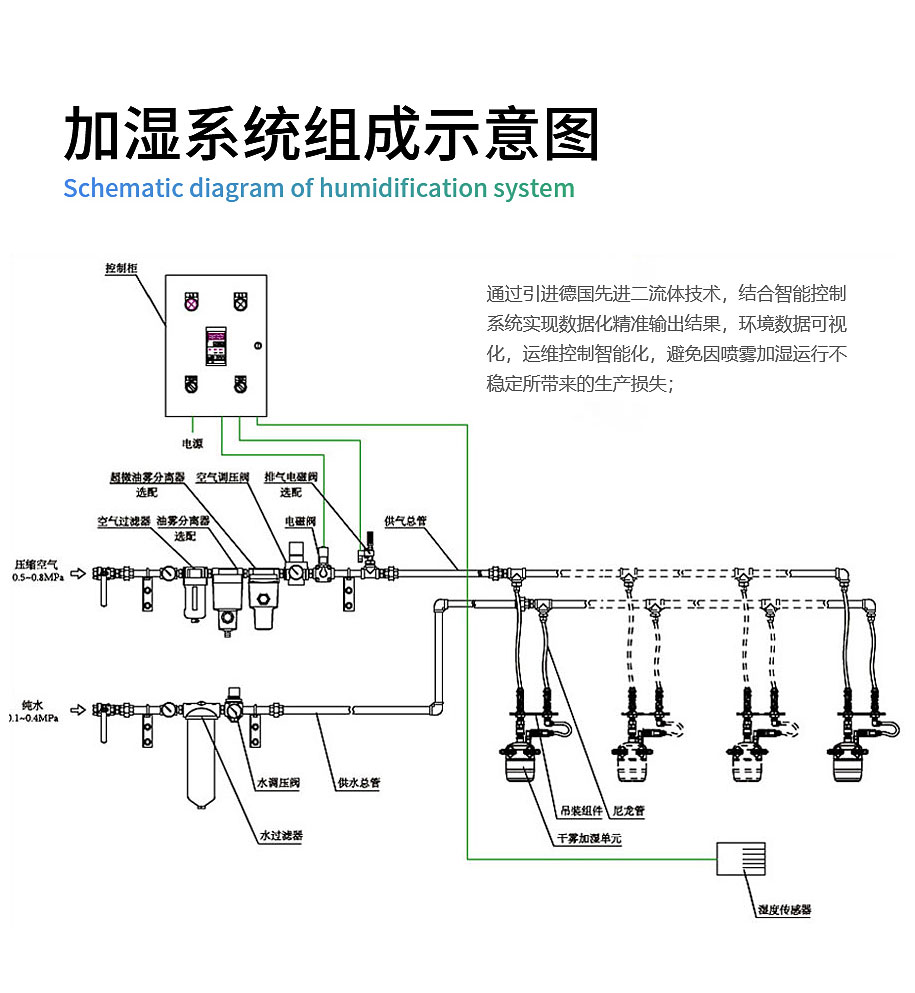 加湿系统组成示意图